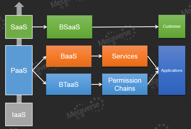 blockchain paas